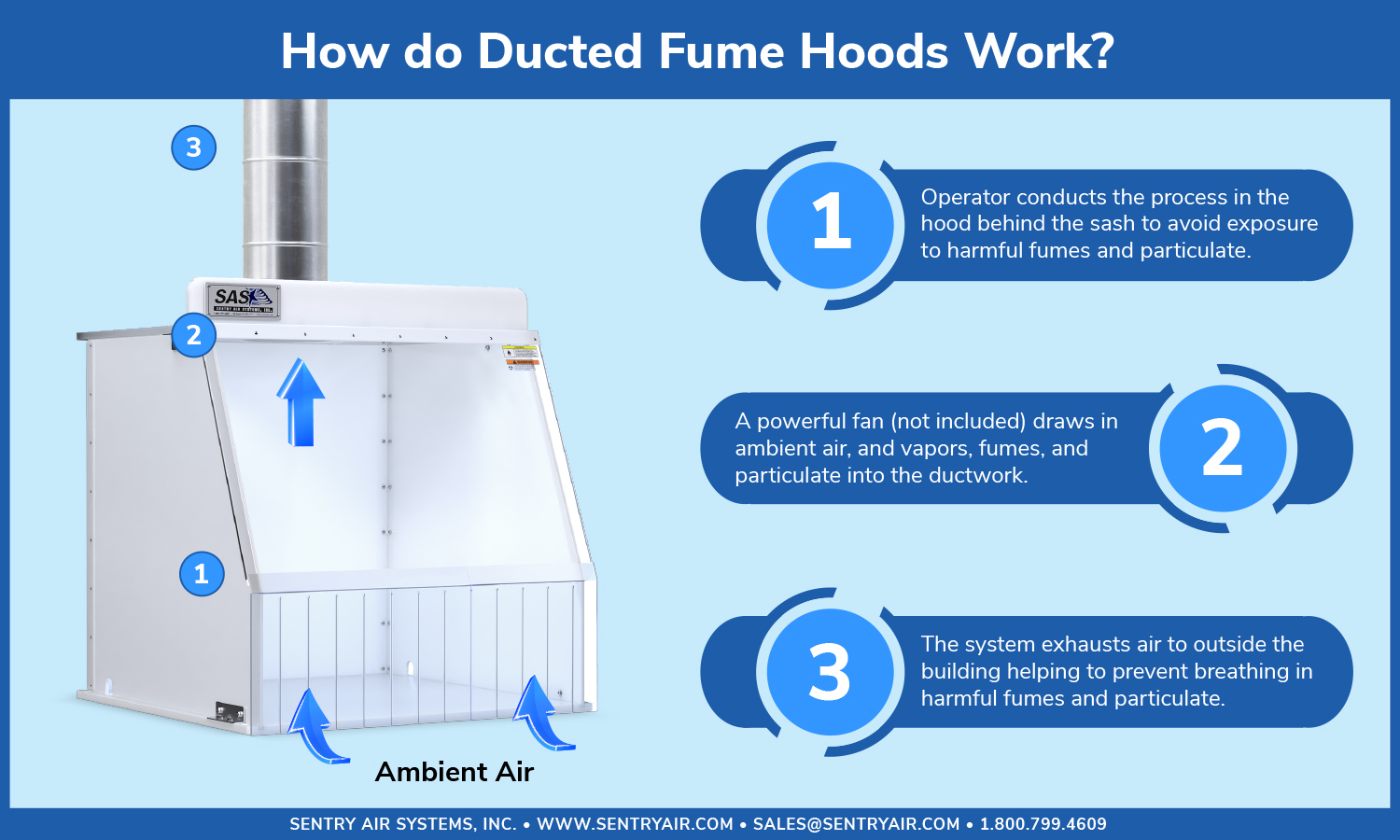 Ducted Fume Hood Infographic