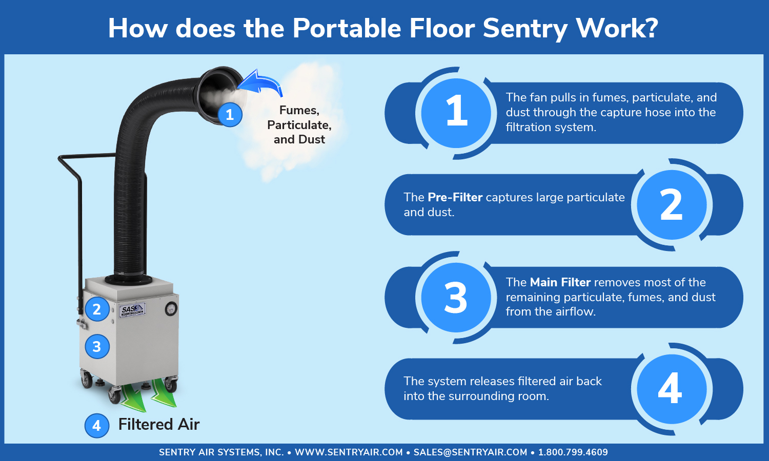 Portable Floor Sentry
