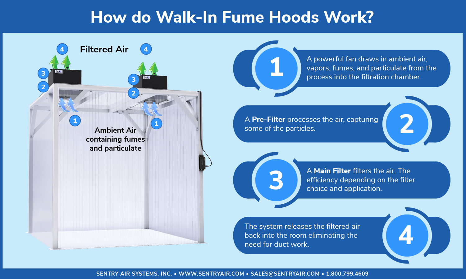 Walk In Fume Hood Infographic