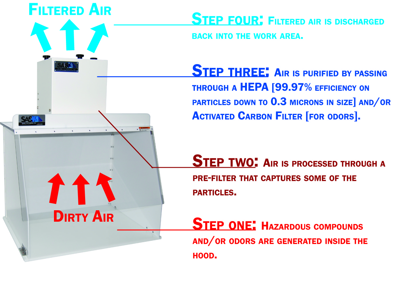 SAS Fume Hood Airflow Pattern