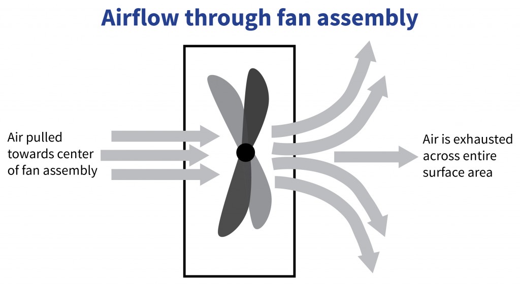 How air travels through fan assembly