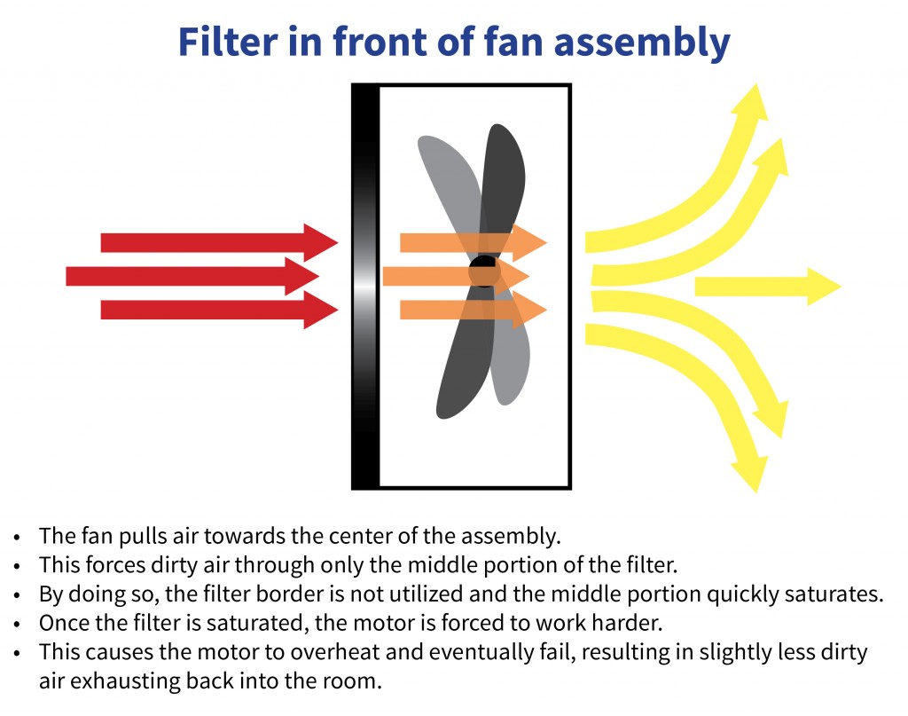 Airflow when filter is placed before fan