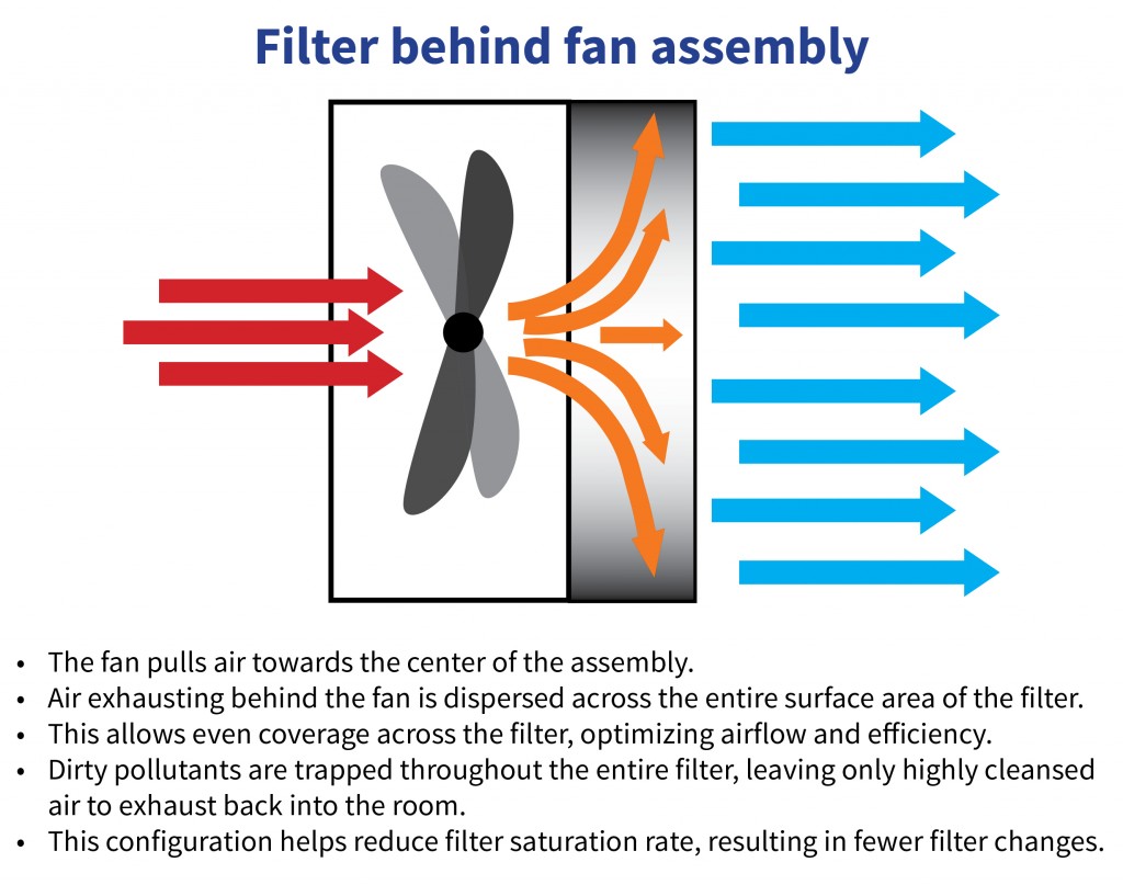 Airflow when filter is placed behind fan