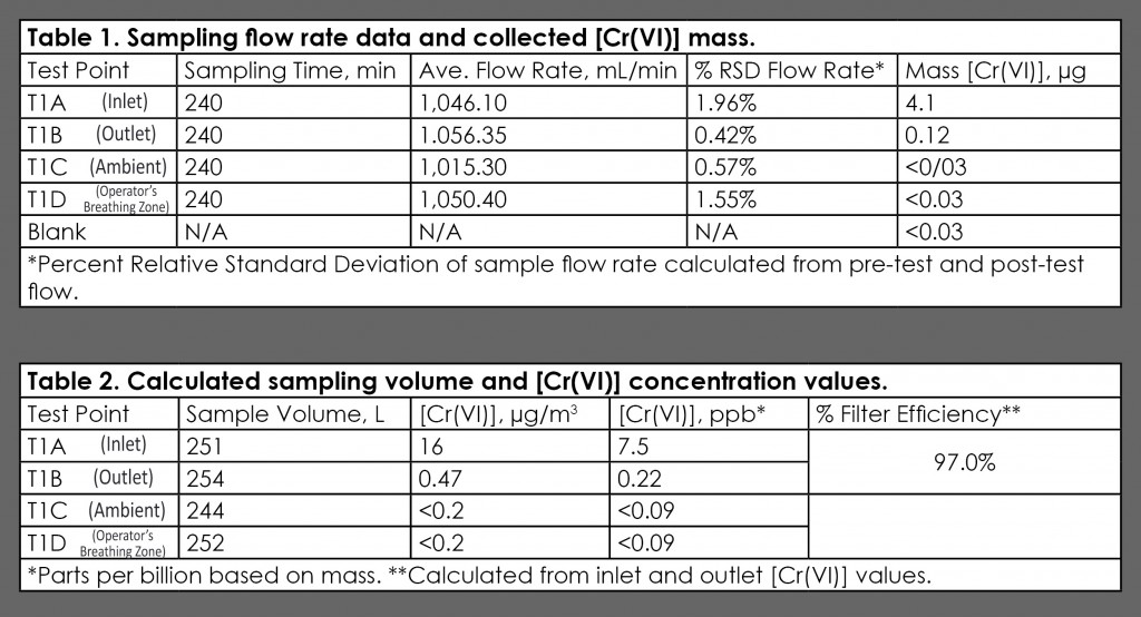 SAS Hex Chrome Cleanable Media Results