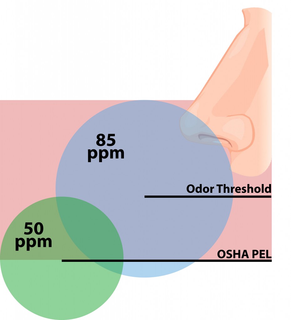 odor threshold graphic