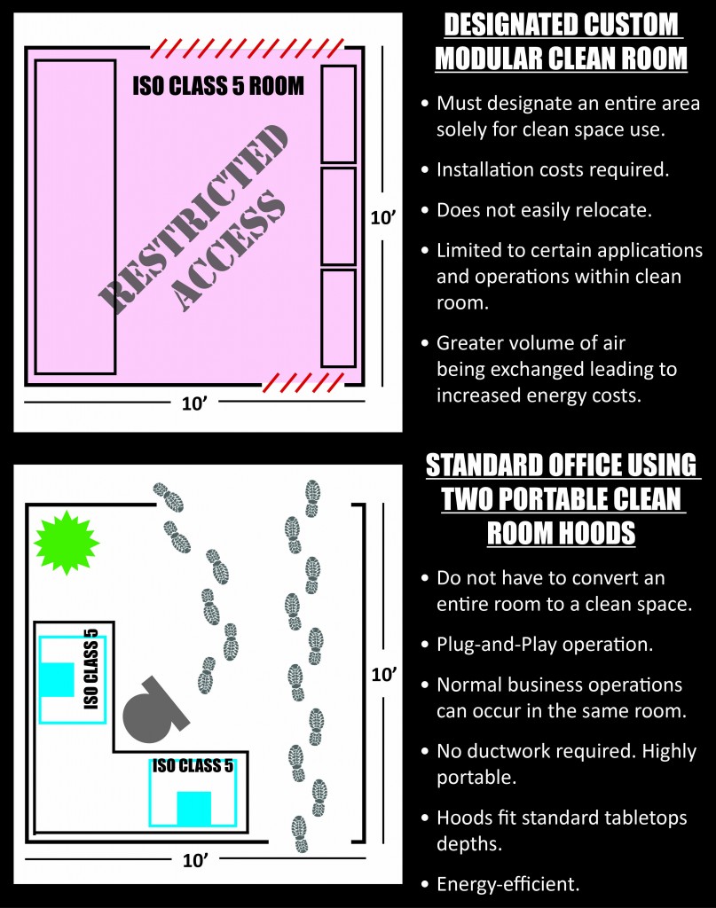 Sentry Air Systems PCR versus modular clean room 