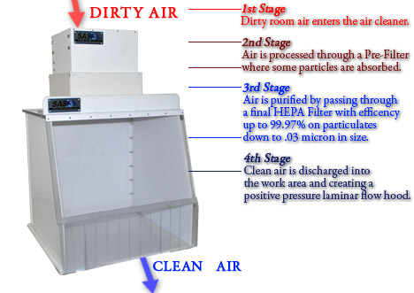 Sentry Air Portable Clean Room Hood