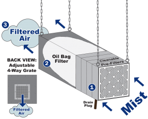 Secondary Control Mist Collectors