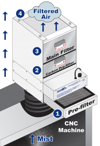 Primary Control Mist Collector Diagram