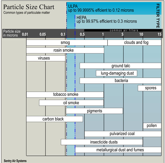 Airborne Particle Size Chart