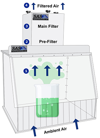 Ductless Fume Hood Diagram