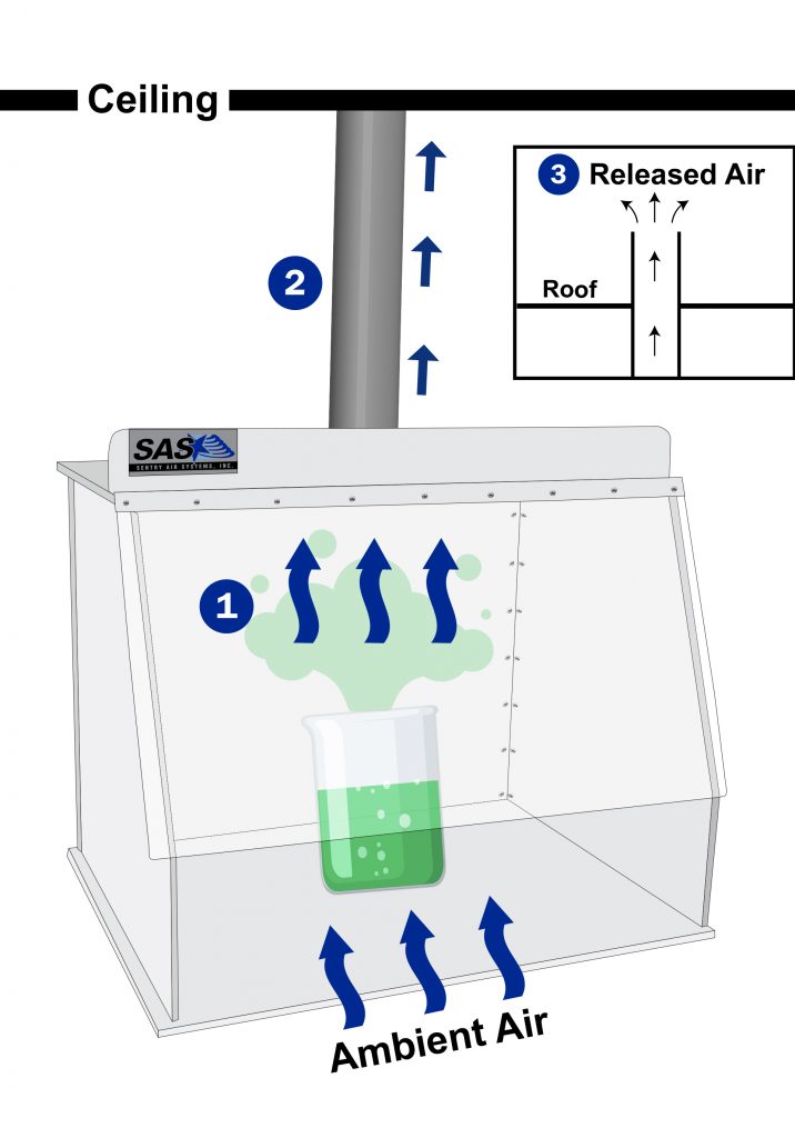 How do ducted fume hoods work?