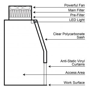 Components of Ductless Laboratory Fume Hoods