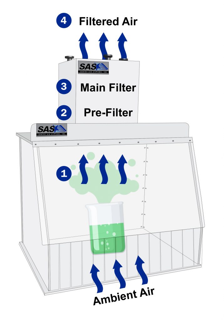 How do Ductless Fume Hoods work?