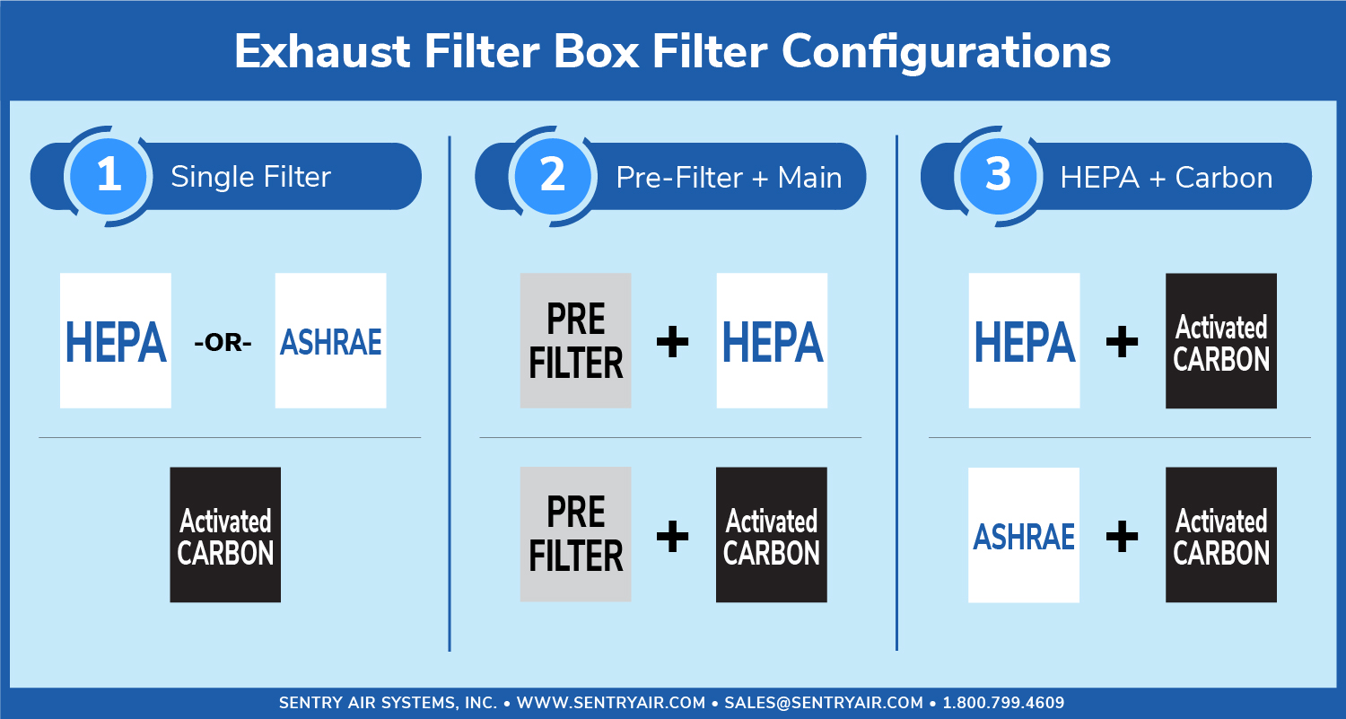 Exhaust Filter Box Filter Combinations