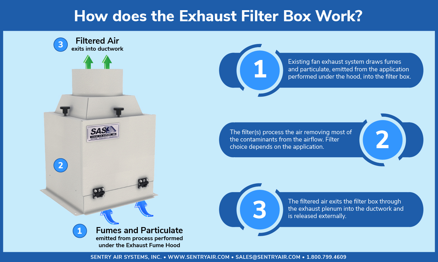 How Does an Exhaust Filter Box work