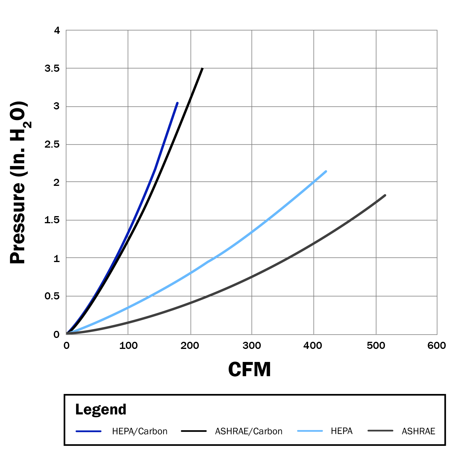 Exhaust Filter Box Response Curve Graph - CFM vs. Filter Pressure