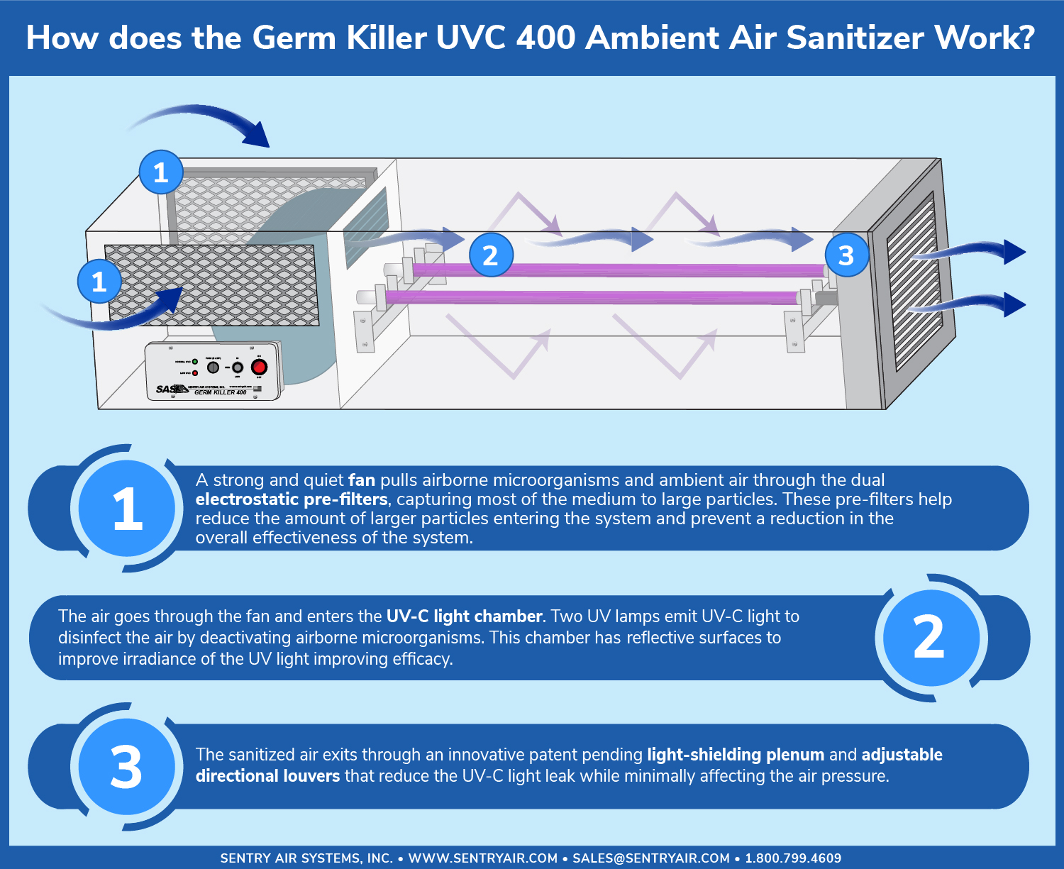 How Do Air Purifiers Work?