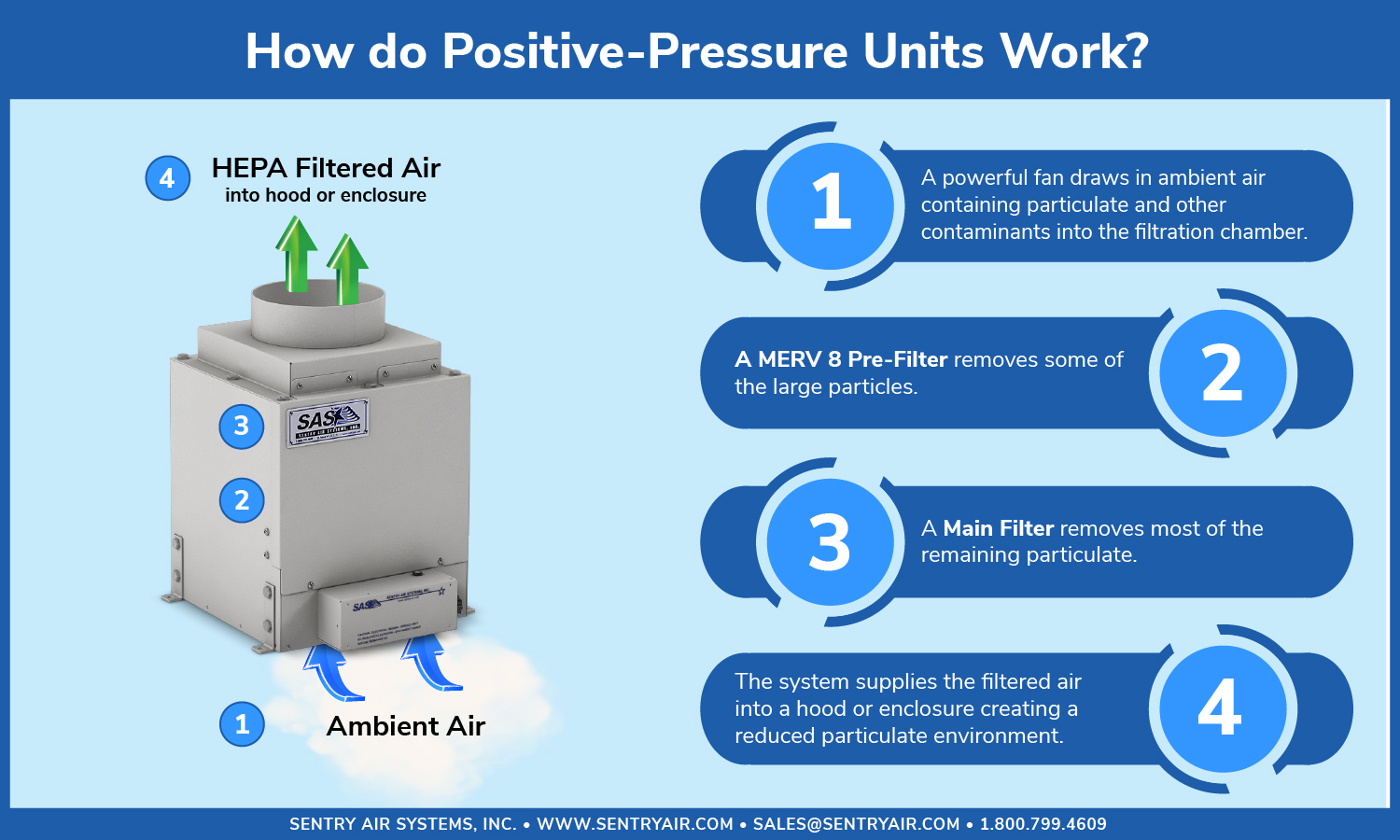 Positive Air Pressure System Infographic
