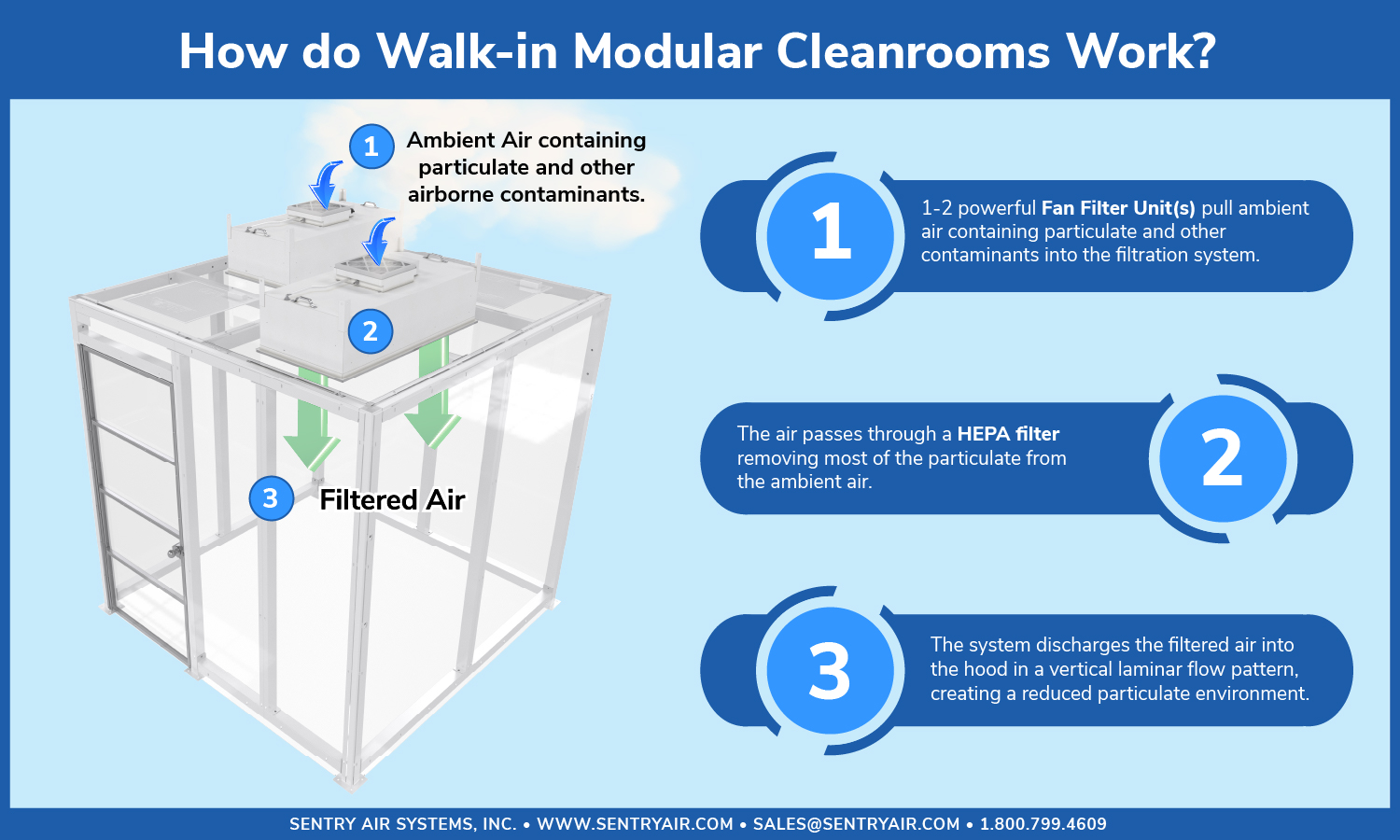 Walk In Fume Hood Infographic
