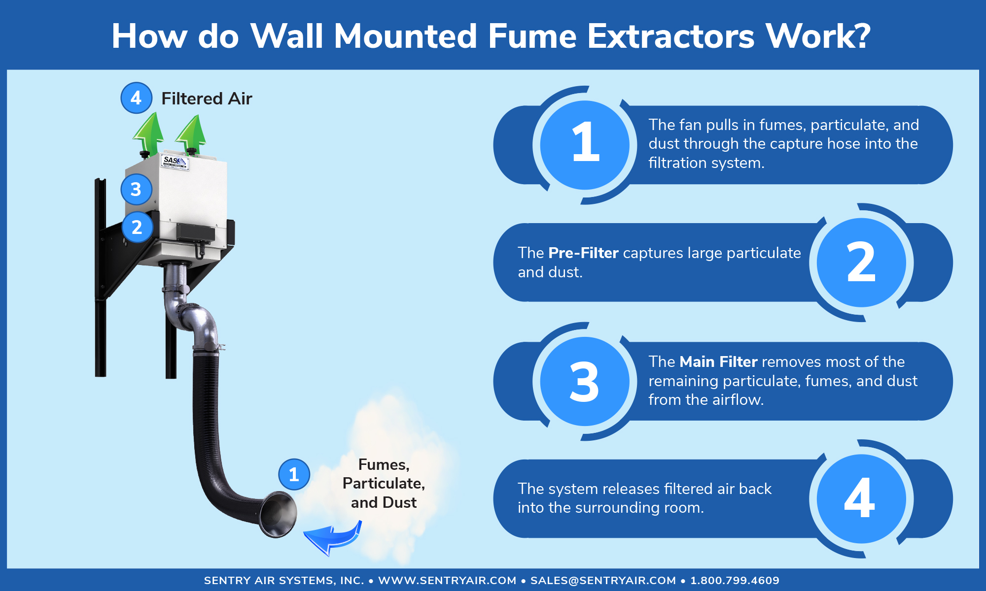 Wall Mounted Fume Extractor Infographic