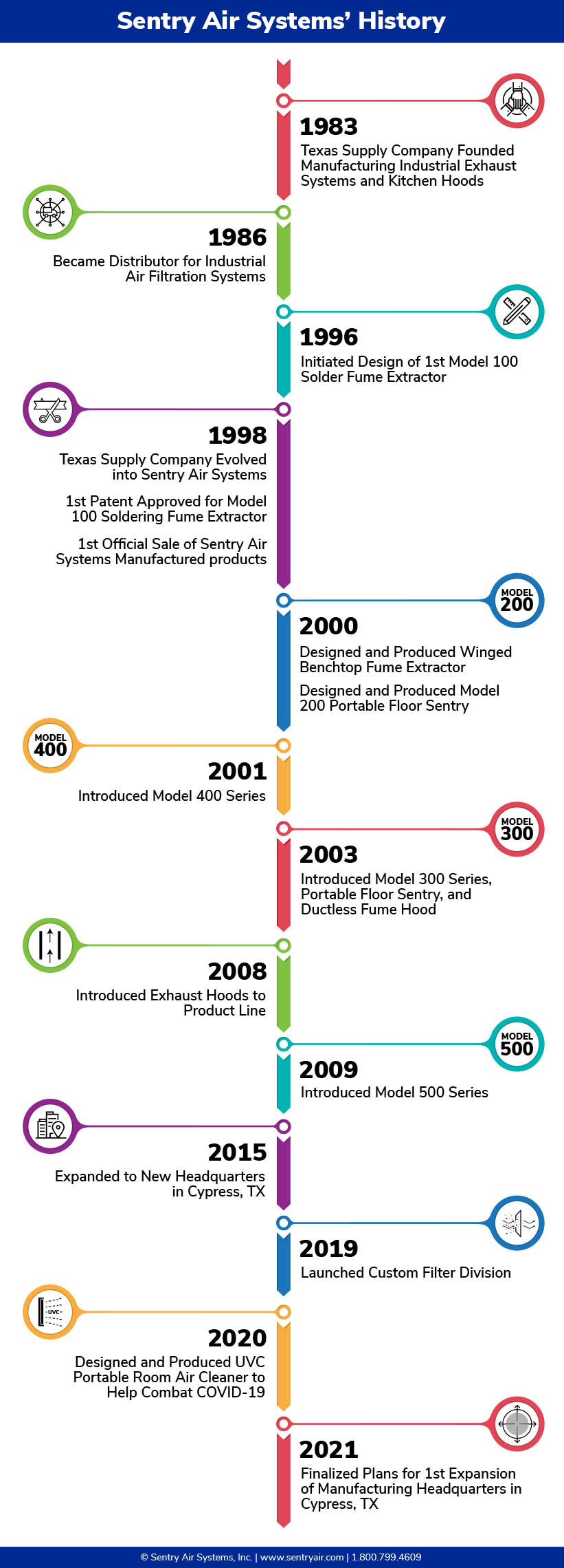 Sentry Air Systems Timeline