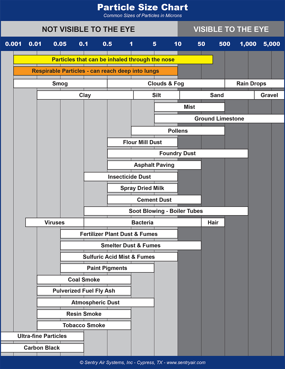 Particle Size Chart