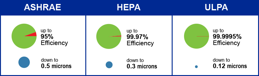 Filter Efficiency