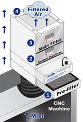 Source Capture Mist Collector