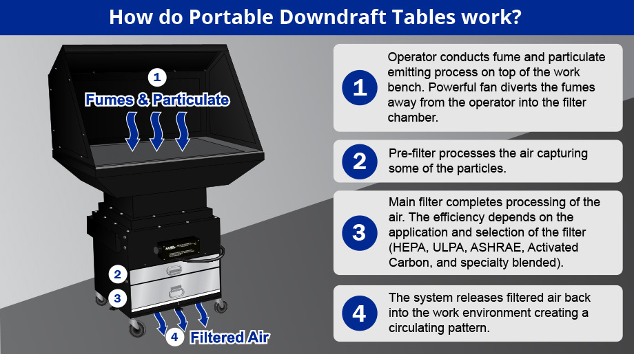 Portable Downdraft Table