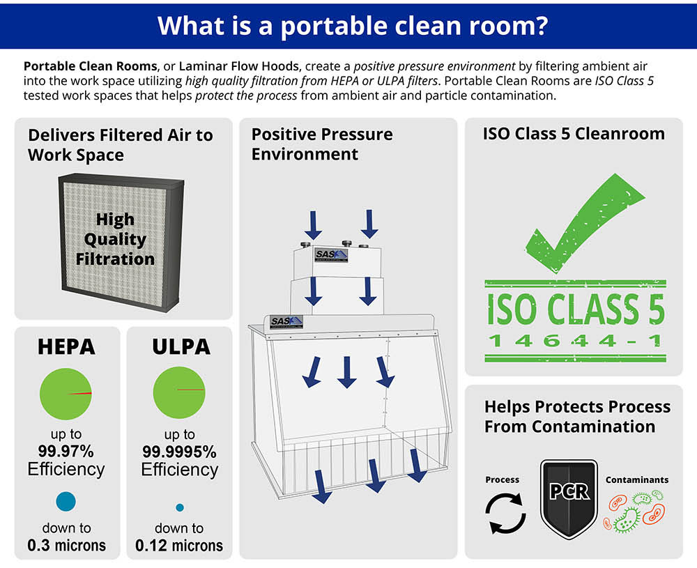 What is a Portable Clean Room Infographic