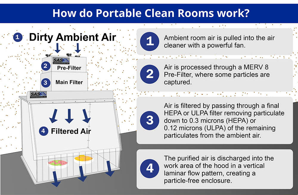 Portable Clean Room