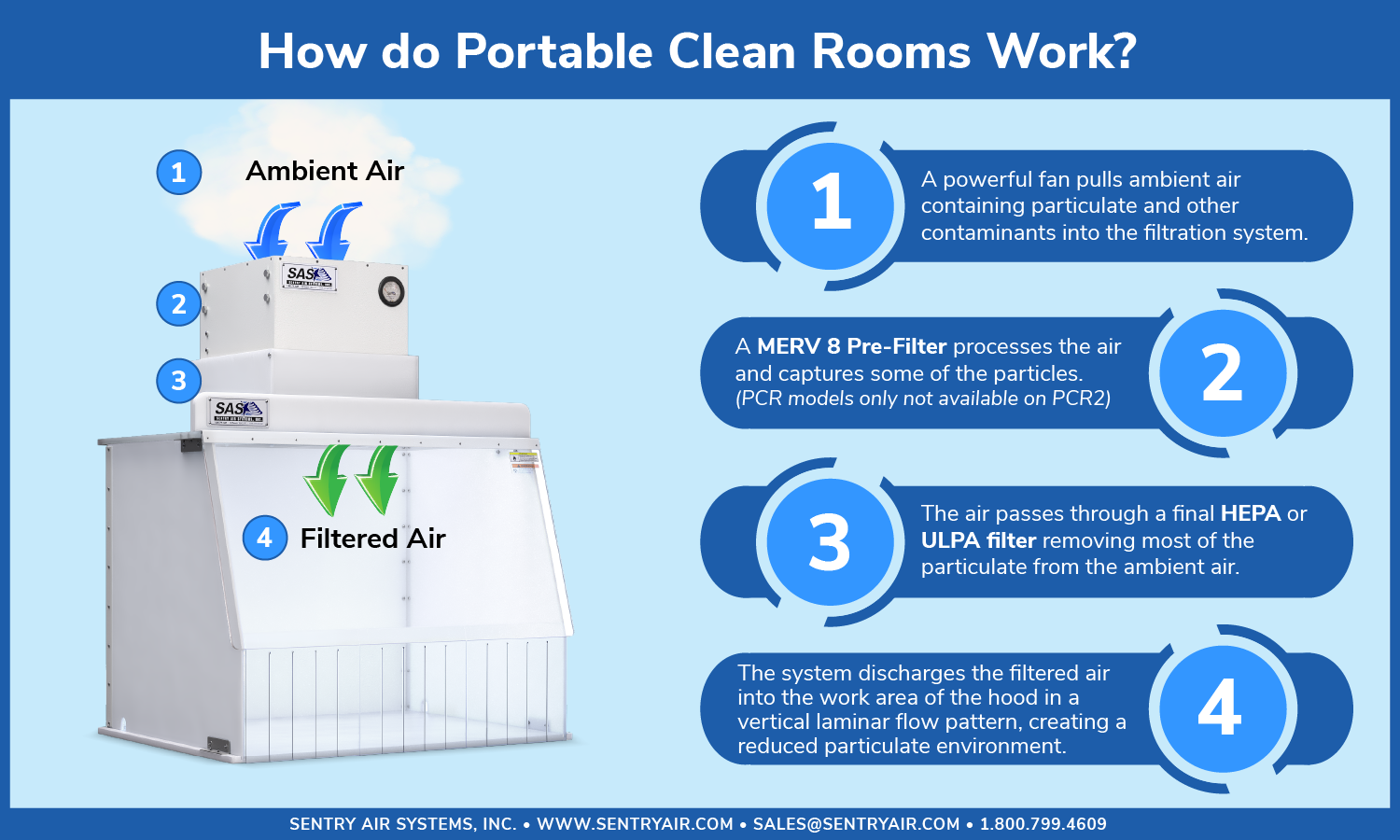 Portable Clean Room
